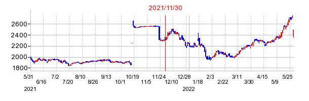2021年11月30日 10:01前後のの株価チャート